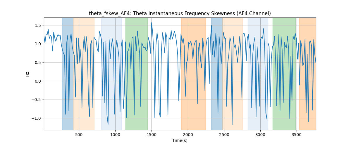 theta_fskew_AF4: Theta Instantaneous Frequency Skewness (AF4 Channel)