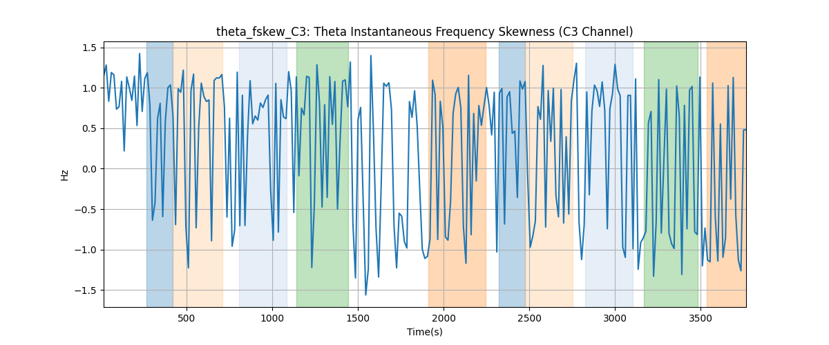 theta_fskew_C3: Theta Instantaneous Frequency Skewness (C3 Channel)