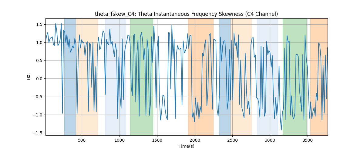 theta_fskew_C4: Theta Instantaneous Frequency Skewness (C4 Channel)