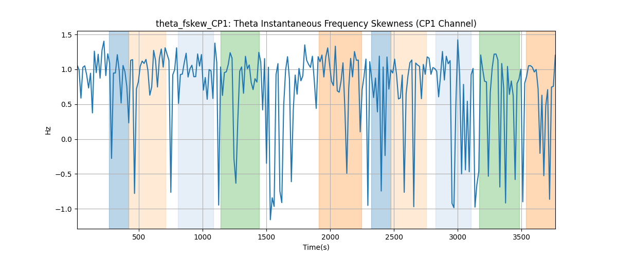 theta_fskew_CP1: Theta Instantaneous Frequency Skewness (CP1 Channel)