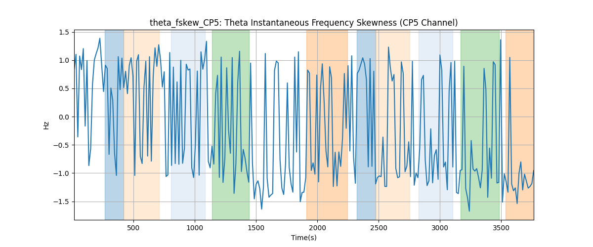 theta_fskew_CP5: Theta Instantaneous Frequency Skewness (CP5 Channel)