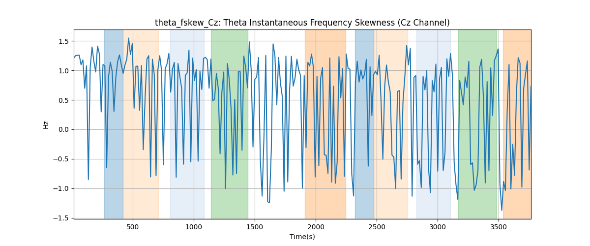 theta_fskew_Cz: Theta Instantaneous Frequency Skewness (Cz Channel)