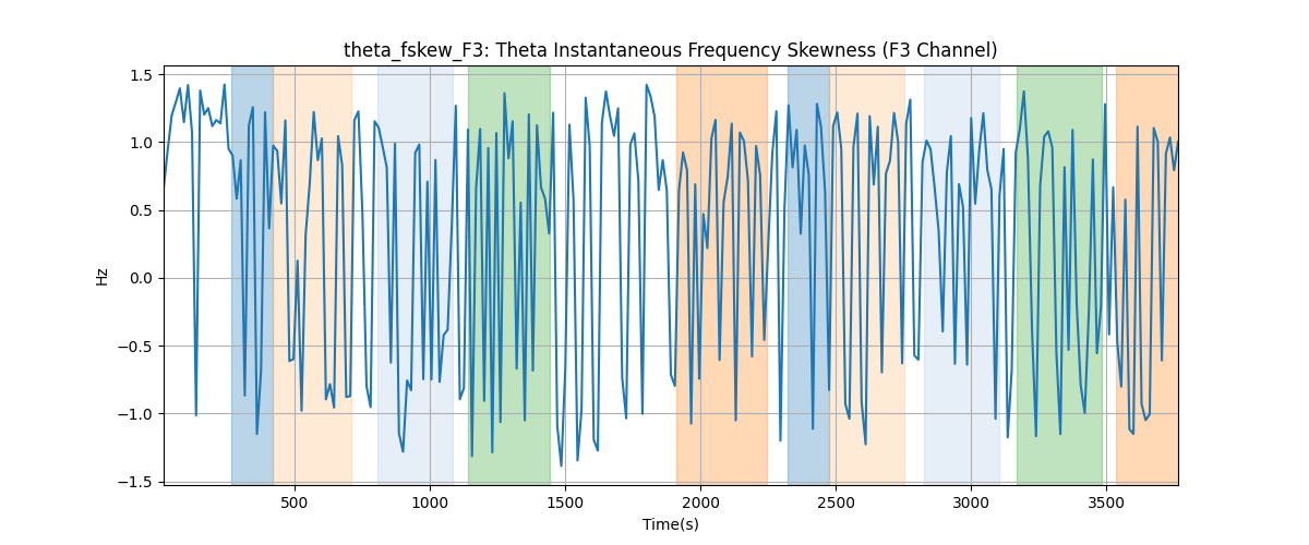 theta_fskew_F3: Theta Instantaneous Frequency Skewness (F3 Channel)