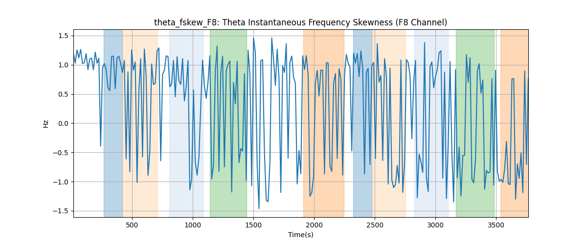 theta_fskew_F8: Theta Instantaneous Frequency Skewness (F8 Channel)