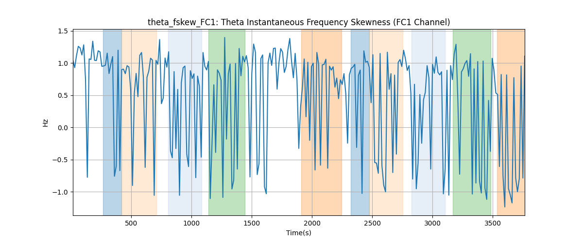 theta_fskew_FC1: Theta Instantaneous Frequency Skewness (FC1 Channel)