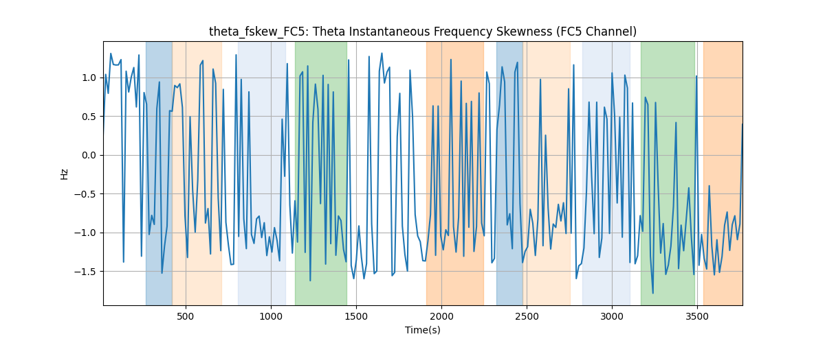 theta_fskew_FC5: Theta Instantaneous Frequency Skewness (FC5 Channel)