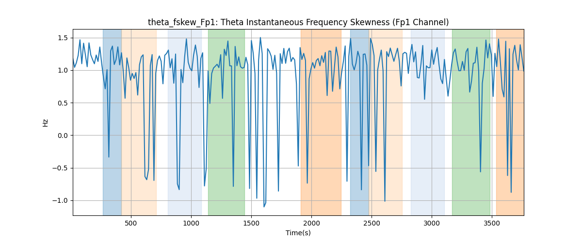 theta_fskew_Fp1: Theta Instantaneous Frequency Skewness (Fp1 Channel)