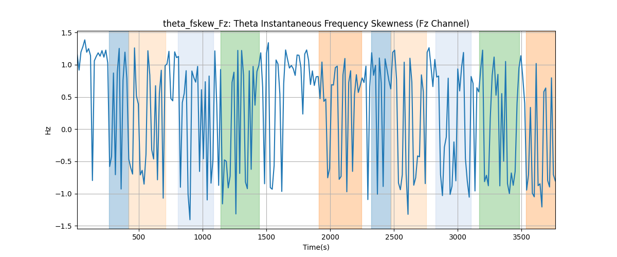 theta_fskew_Fz: Theta Instantaneous Frequency Skewness (Fz Channel)