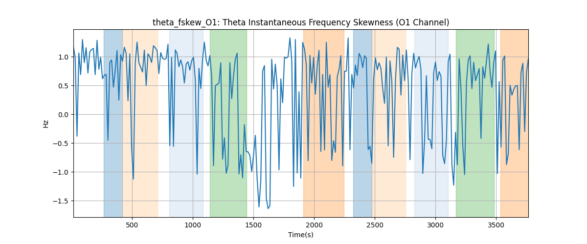 theta_fskew_O1: Theta Instantaneous Frequency Skewness (O1 Channel)