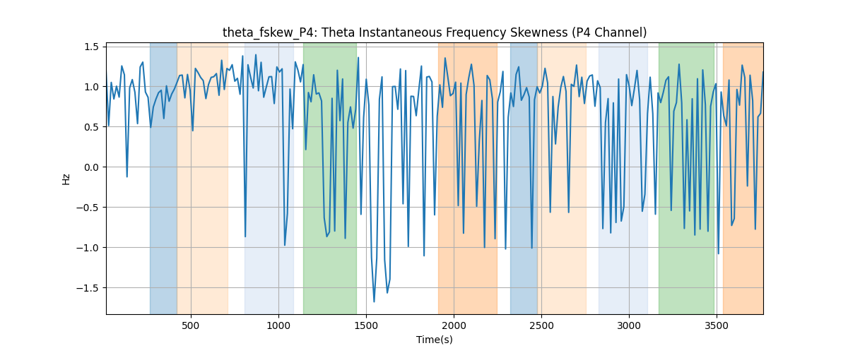 theta_fskew_P4: Theta Instantaneous Frequency Skewness (P4 Channel)