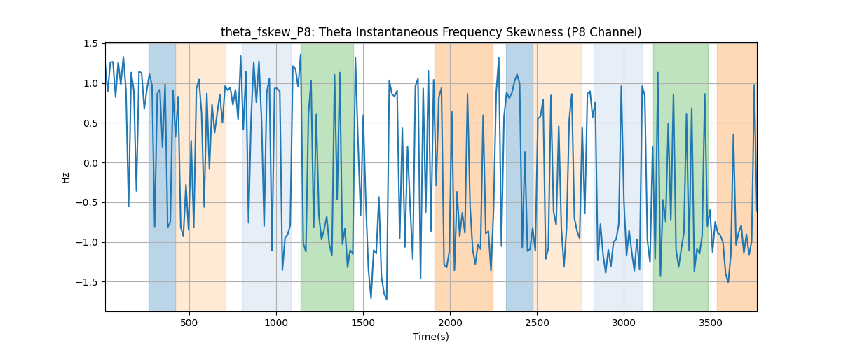 theta_fskew_P8: Theta Instantaneous Frequency Skewness (P8 Channel)