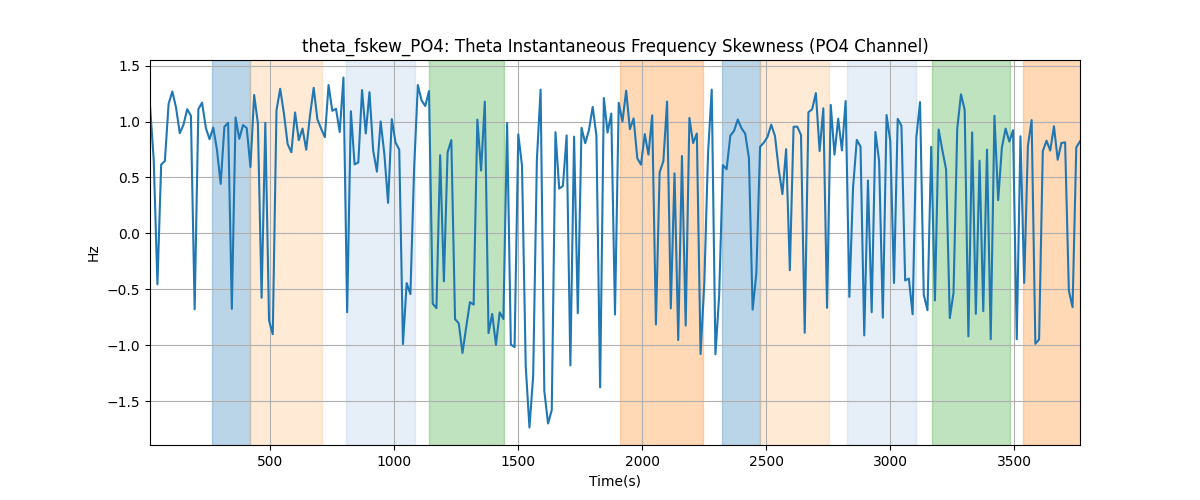 theta_fskew_PO4: Theta Instantaneous Frequency Skewness (PO4 Channel)