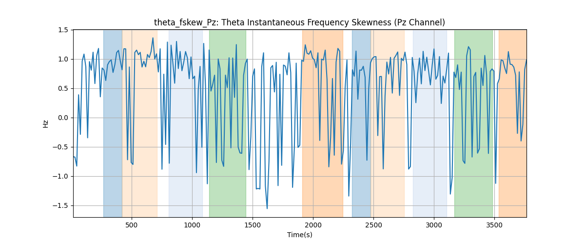 theta_fskew_Pz: Theta Instantaneous Frequency Skewness (Pz Channel)