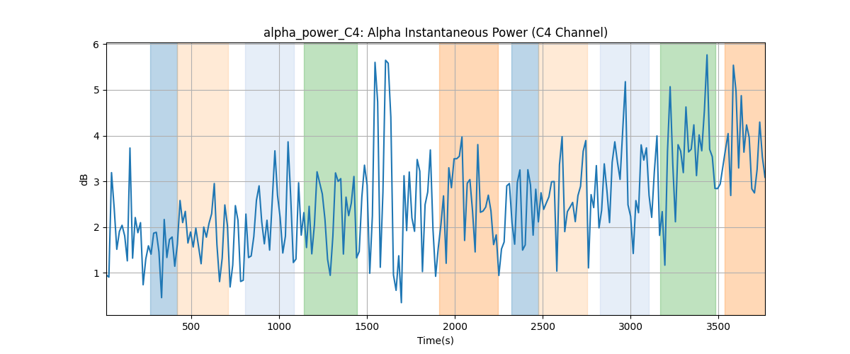 alpha_power_C4: Alpha Instantaneous Power (C4 Channel)