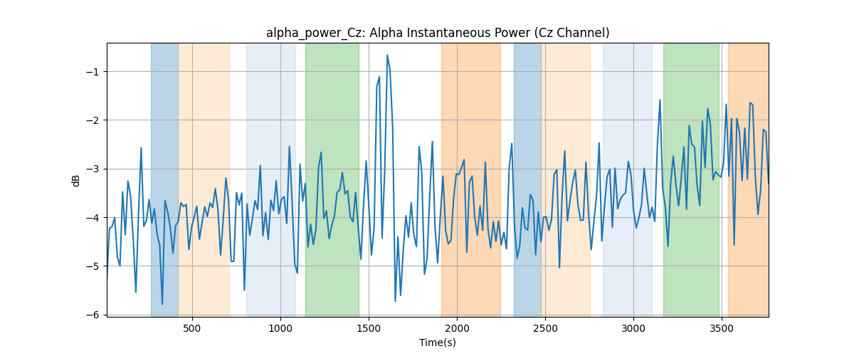 alpha_power_Cz: Alpha Instantaneous Power (Cz Channel)