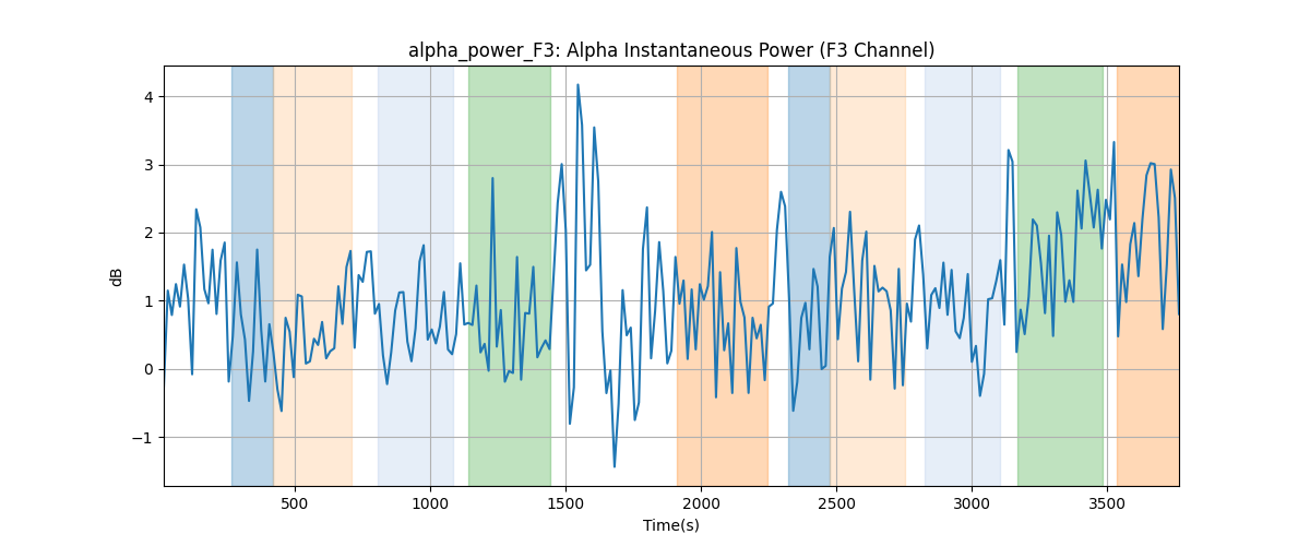 alpha_power_F3: Alpha Instantaneous Power (F3 Channel)