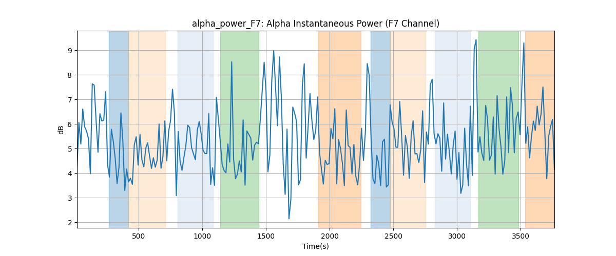 alpha_power_F7: Alpha Instantaneous Power (F7 Channel)