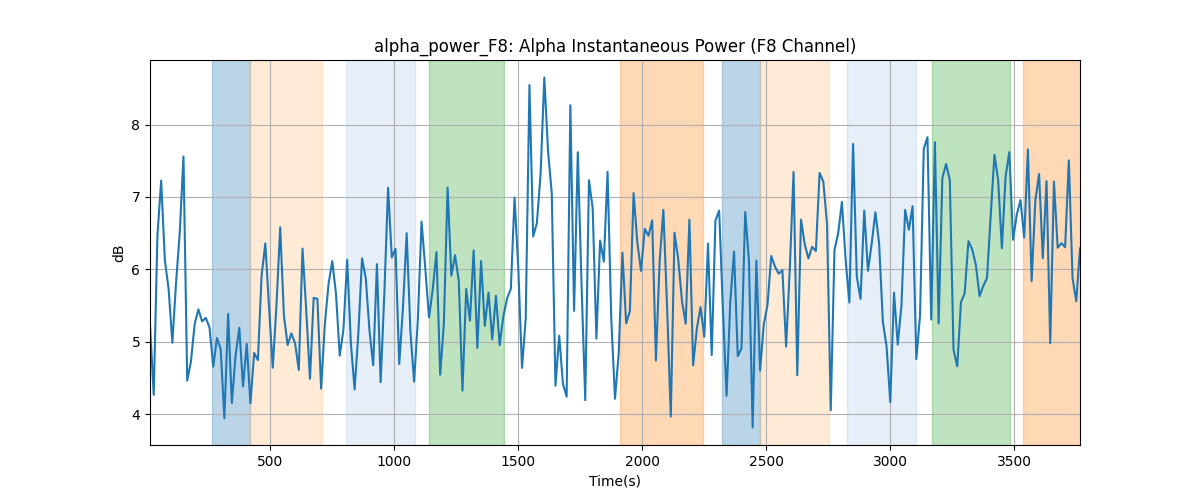 alpha_power_F8: Alpha Instantaneous Power (F8 Channel)