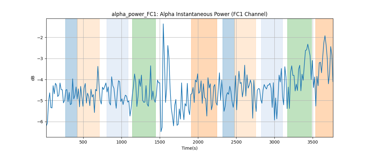 alpha_power_FC1: Alpha Instantaneous Power (FC1 Channel)