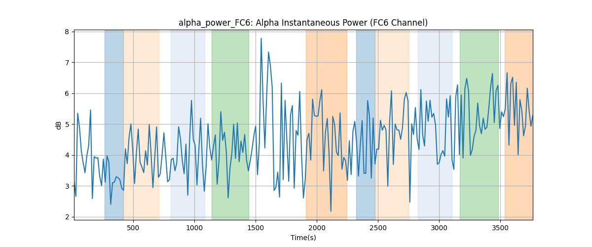 alpha_power_FC6: Alpha Instantaneous Power (FC6 Channel)