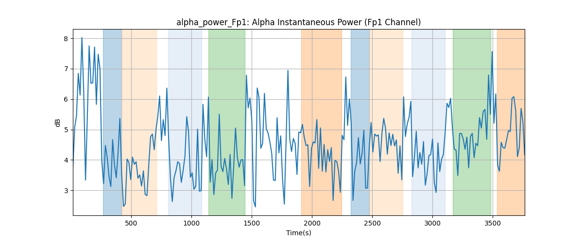 alpha_power_Fp1: Alpha Instantaneous Power (Fp1 Channel)