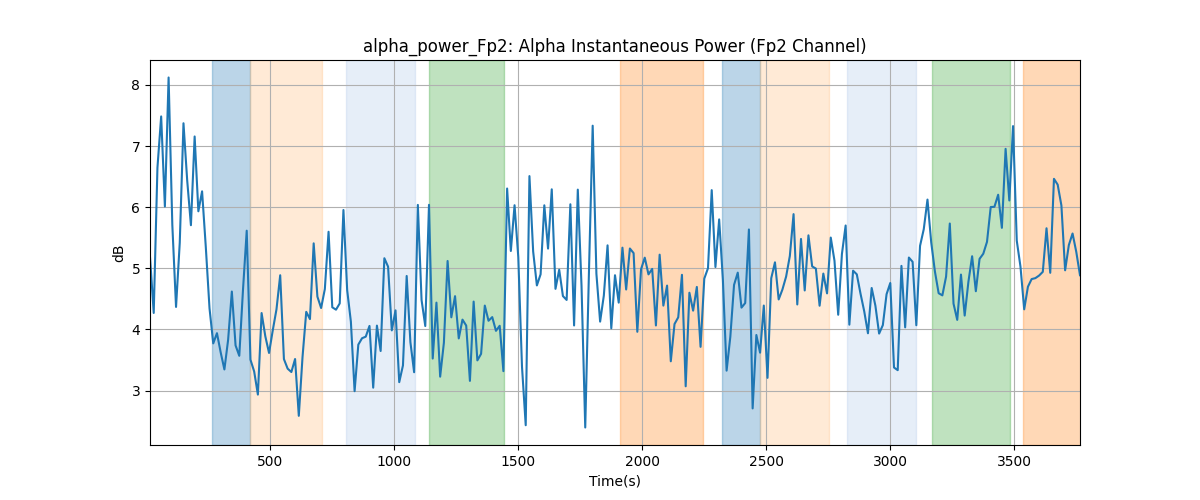 alpha_power_Fp2: Alpha Instantaneous Power (Fp2 Channel)