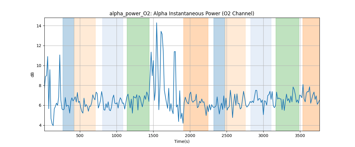 alpha_power_O2: Alpha Instantaneous Power (O2 Channel)