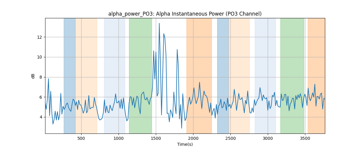 alpha_power_PO3: Alpha Instantaneous Power (PO3 Channel)