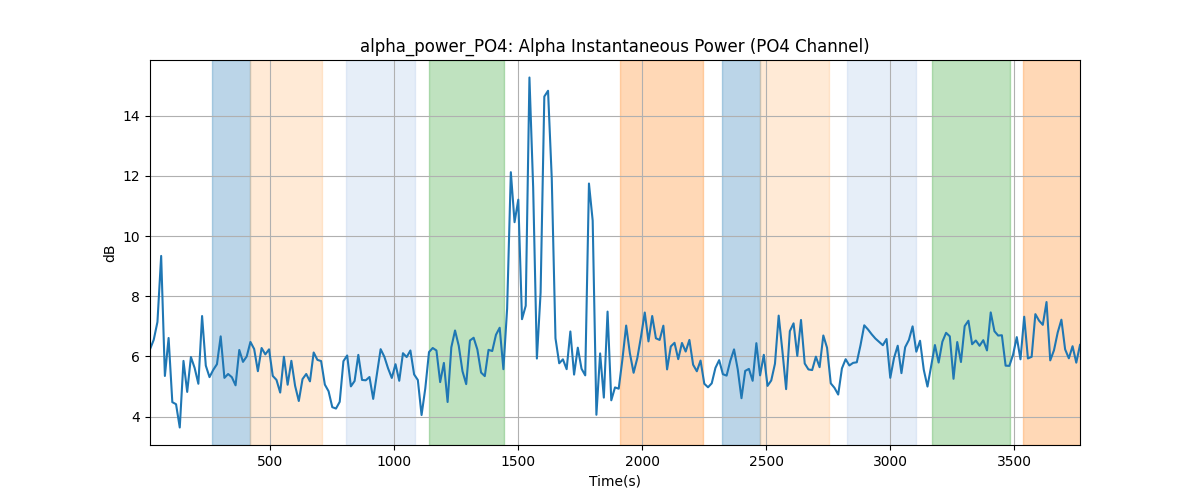 alpha_power_PO4: Alpha Instantaneous Power (PO4 Channel)