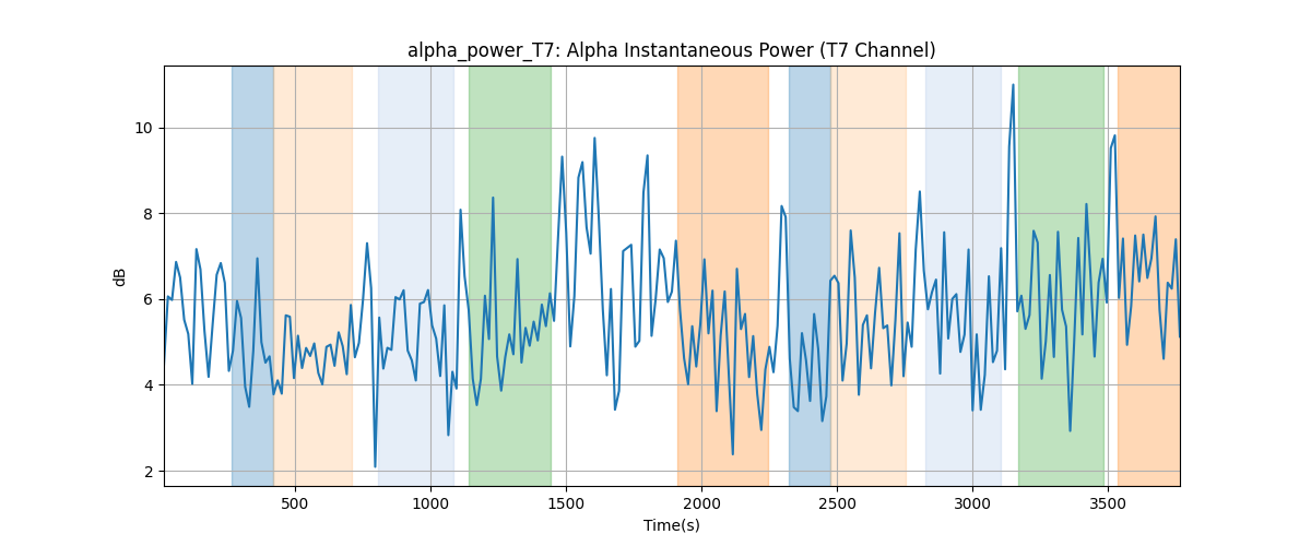 alpha_power_T7: Alpha Instantaneous Power (T7 Channel)