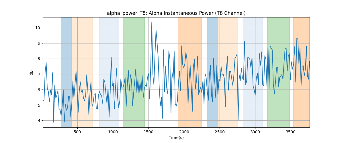 alpha_power_T8: Alpha Instantaneous Power (T8 Channel)