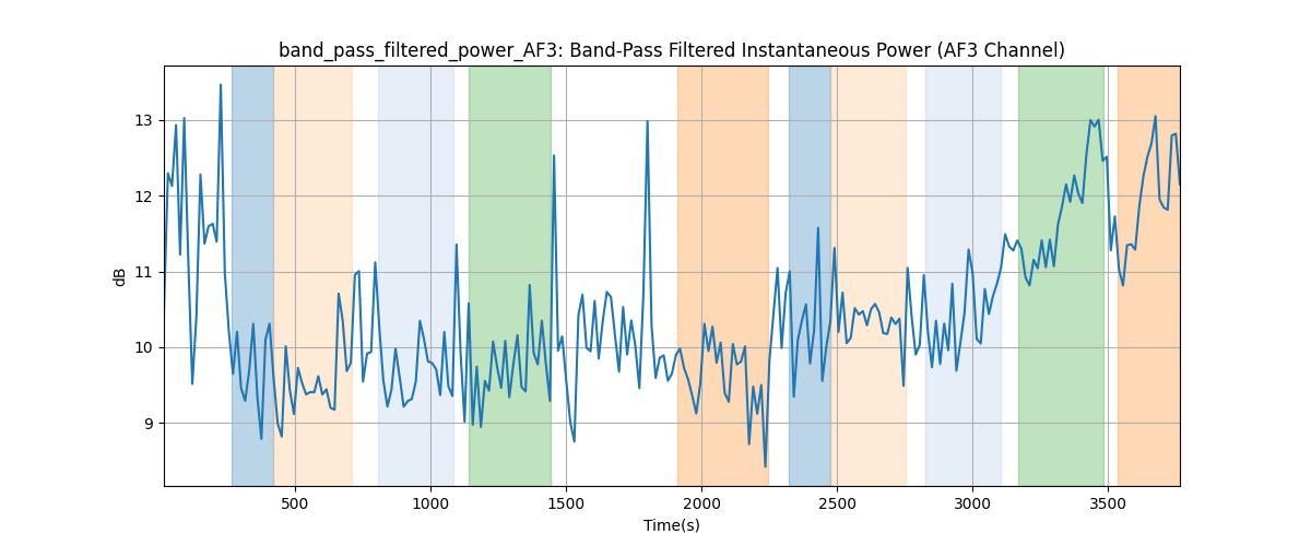 band_pass_filtered_power_AF3: Band-Pass Filtered Instantaneous Power (AF3 Channel)