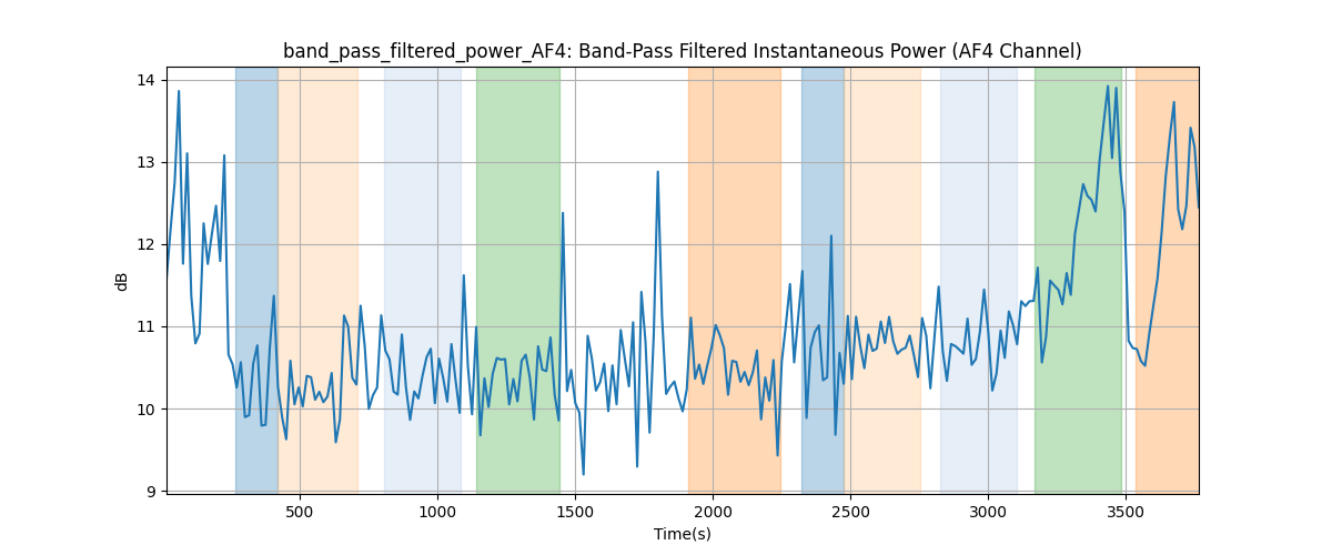 band_pass_filtered_power_AF4: Band-Pass Filtered Instantaneous Power (AF4 Channel)