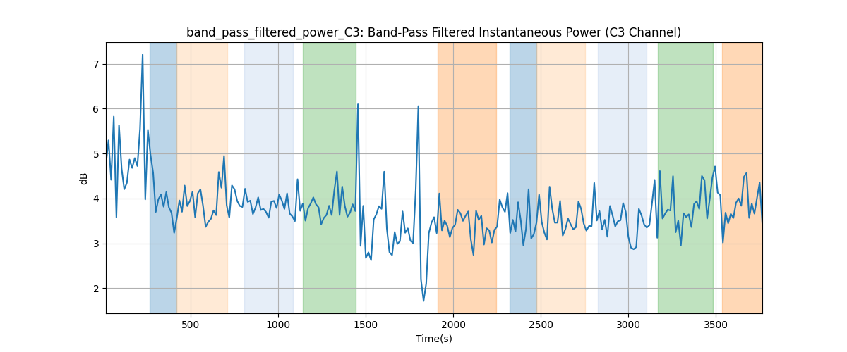 band_pass_filtered_power_C3: Band-Pass Filtered Instantaneous Power (C3 Channel)