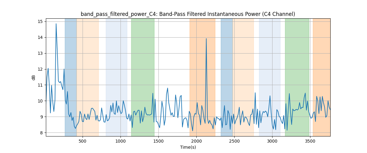 band_pass_filtered_power_C4: Band-Pass Filtered Instantaneous Power (C4 Channel)