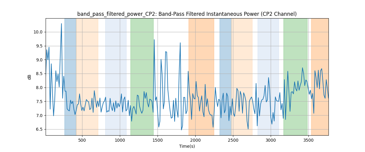 band_pass_filtered_power_CP2: Band-Pass Filtered Instantaneous Power (CP2 Channel)