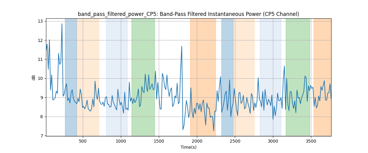 band_pass_filtered_power_CP5: Band-Pass Filtered Instantaneous Power (CP5 Channel)