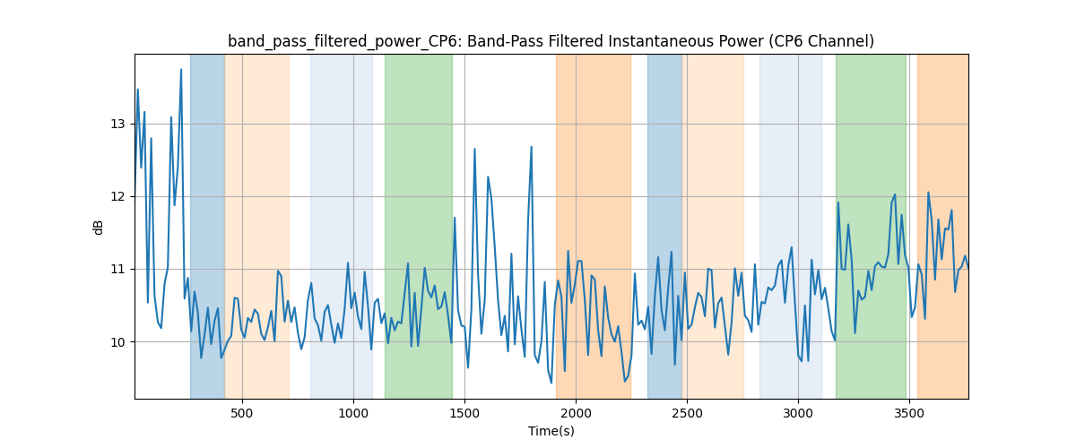 band_pass_filtered_power_CP6: Band-Pass Filtered Instantaneous Power (CP6 Channel)
