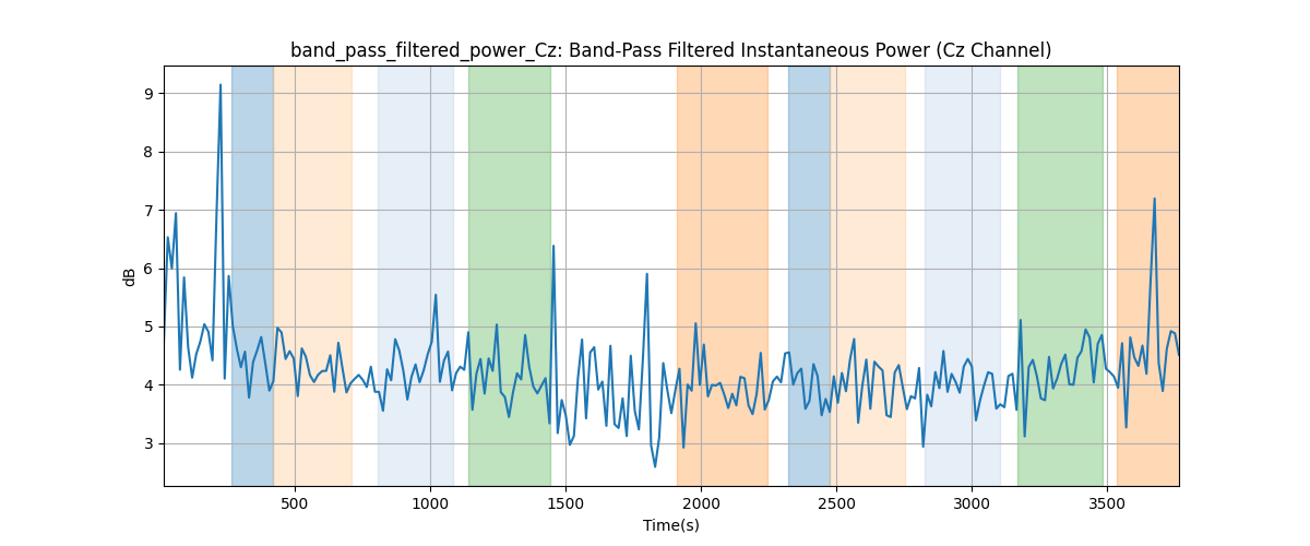 band_pass_filtered_power_Cz: Band-Pass Filtered Instantaneous Power (Cz Channel)