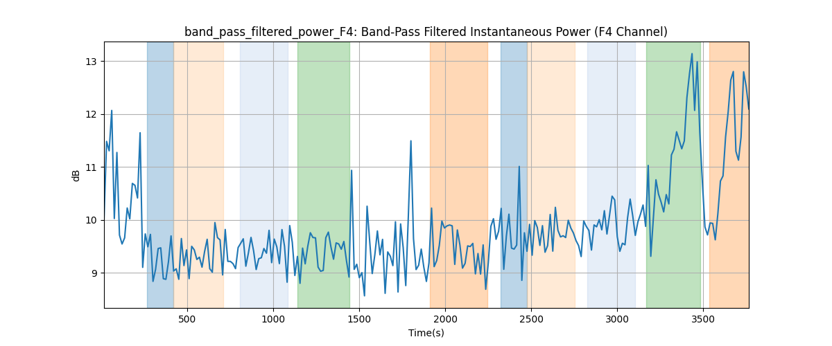 band_pass_filtered_power_F4: Band-Pass Filtered Instantaneous Power (F4 Channel)