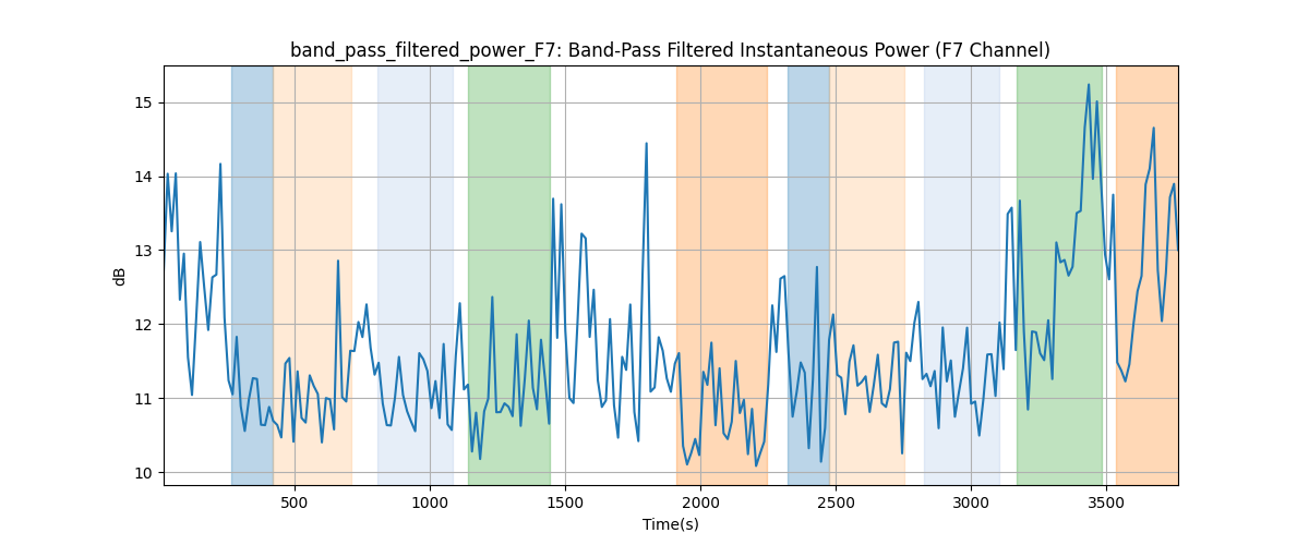 band_pass_filtered_power_F7: Band-Pass Filtered Instantaneous Power (F7 Channel)