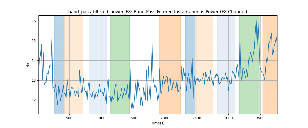 band_pass_filtered_power_F8: Band-Pass Filtered Instantaneous Power (F8 Channel)