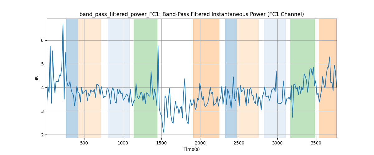 band_pass_filtered_power_FC1: Band-Pass Filtered Instantaneous Power (FC1 Channel)