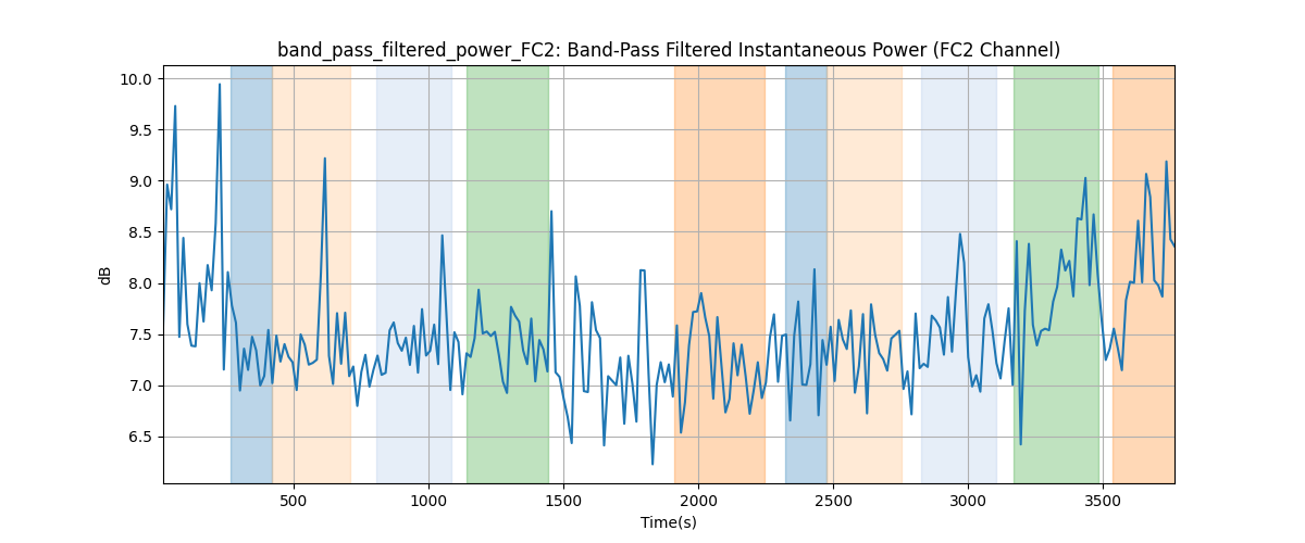 band_pass_filtered_power_FC2: Band-Pass Filtered Instantaneous Power (FC2 Channel)