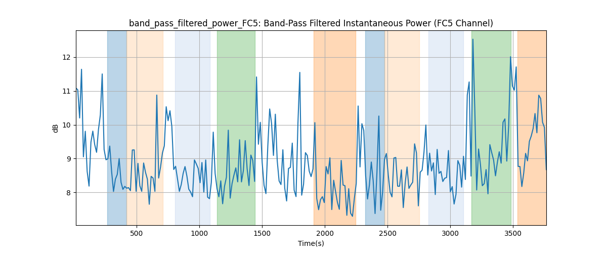 band_pass_filtered_power_FC5: Band-Pass Filtered Instantaneous Power (FC5 Channel)