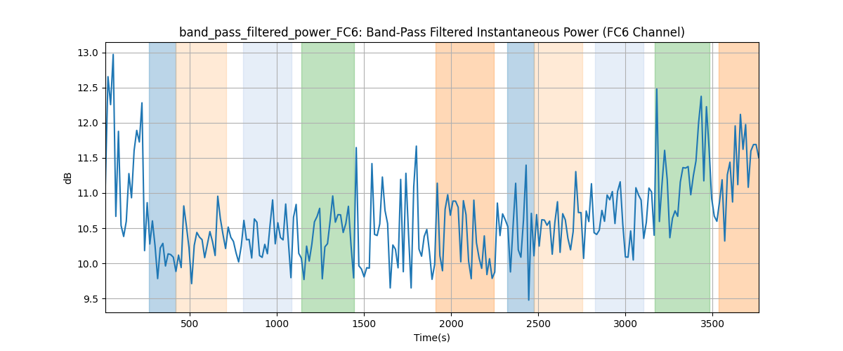 band_pass_filtered_power_FC6: Band-Pass Filtered Instantaneous Power (FC6 Channel)