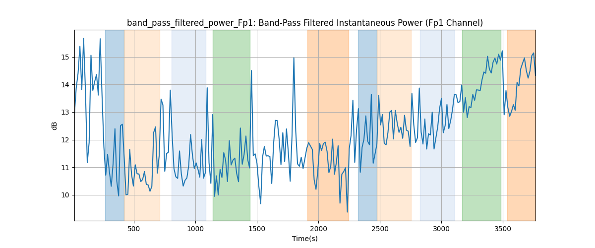 band_pass_filtered_power_Fp1: Band-Pass Filtered Instantaneous Power (Fp1 Channel)