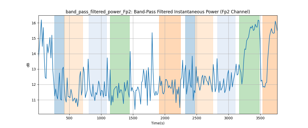 band_pass_filtered_power_Fp2: Band-Pass Filtered Instantaneous Power (Fp2 Channel)