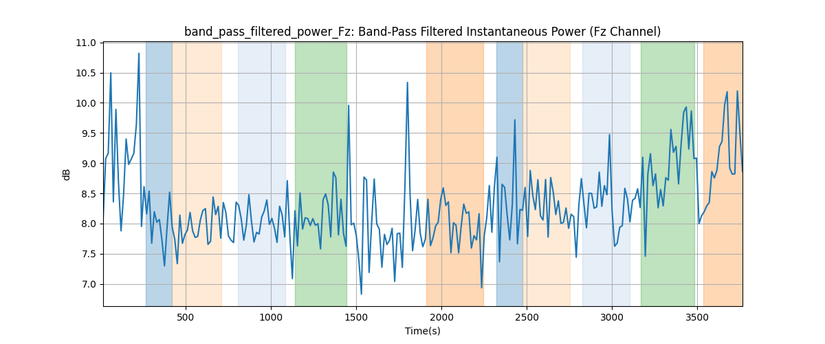 band_pass_filtered_power_Fz: Band-Pass Filtered Instantaneous Power (Fz Channel)