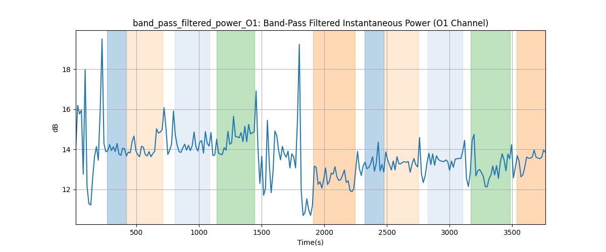 band_pass_filtered_power_O1: Band-Pass Filtered Instantaneous Power (O1 Channel)